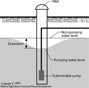 define drawdown in water