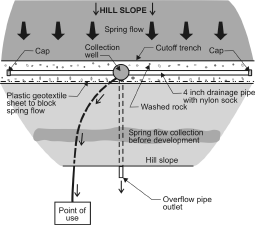 Figure 3. Plan view of hillside spring development 