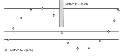 Figure 2. Poultry litter samples using trench and zigzag methods