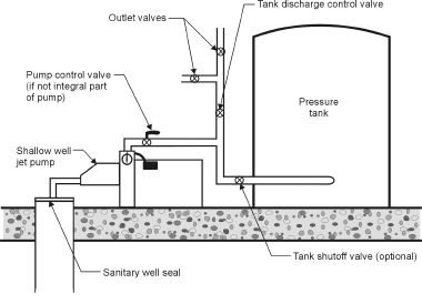 Figure 2. Shallow well jet pump installation.