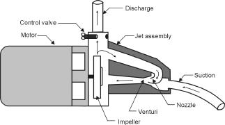 Figure 1. Shallow well jet pump operation.