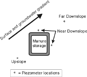 Figure 2. Piezometer locations relative to surface contours and manure storage locations 
