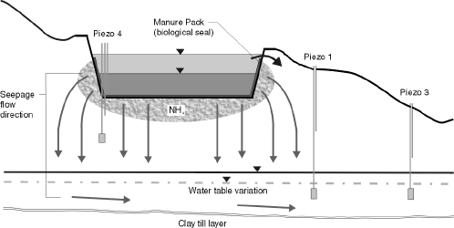 Figure 4. Schematic of seepage from a highly permeable site