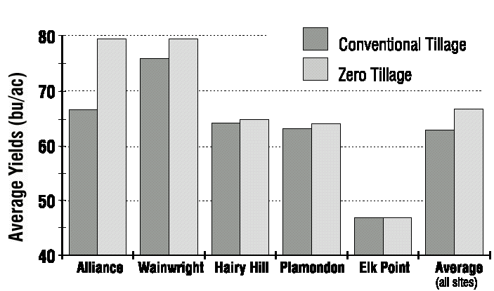 Figure 2. Effect of zero and conventional tillage on barley yields, 1988 to 1992, at five sites in northeastern Alberta