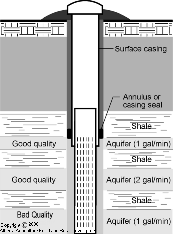 Multi-Aquifer Well Completion