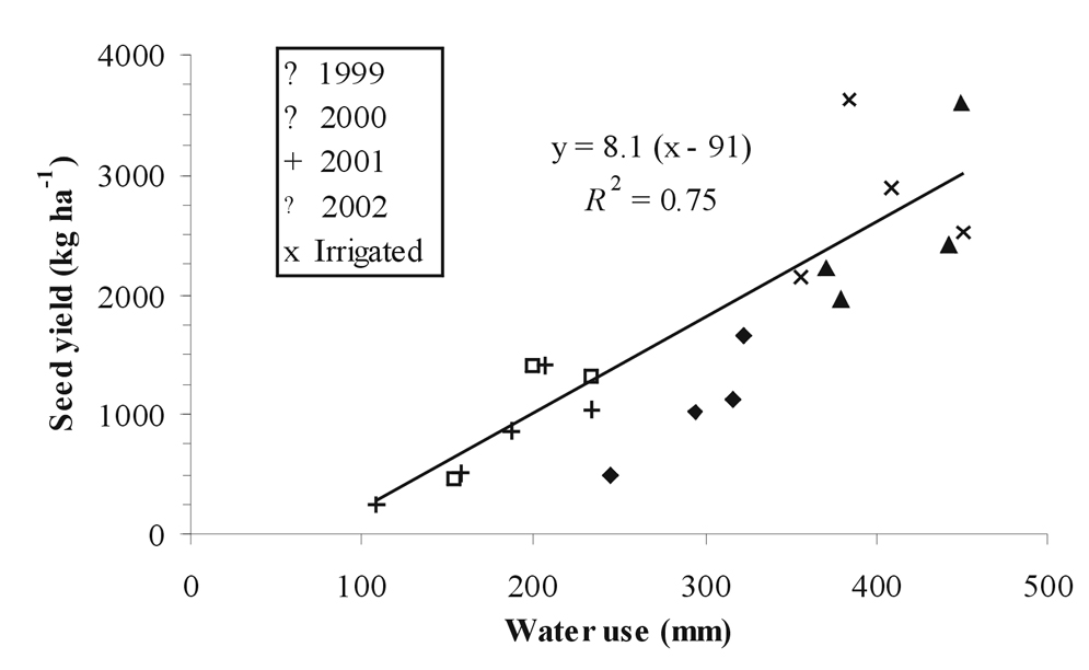 Figure 1. Relationship of mustard grain yield
