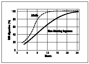 Figure 6. Association between bloat causing potential of legume forages and their rates of digestion by rumen microbes