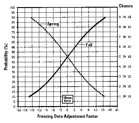 Curves for estimating freezing date adjustment factors.