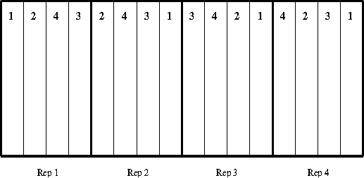 Randomized complete block design