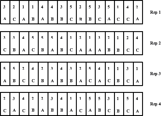 Factorial design