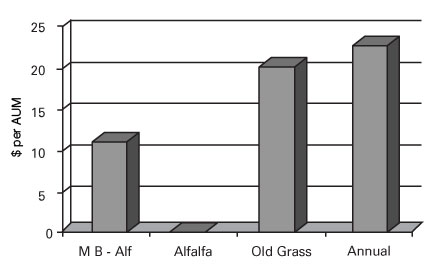 Figure 3. Net cost per AUM for four stockpiled pastures in a cut-and-graze system at Lacombe