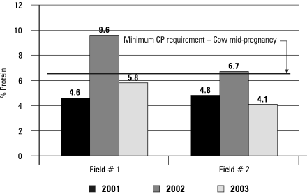 Figure 4. Variation in Crude Protein of timothy straw from two different fields over a three-year period.