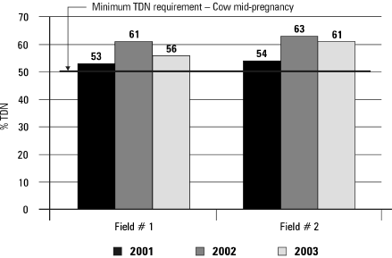 Figure 5. Variation in Total Digestible Nutrients of timothy straw from two different fields over a three-year period.