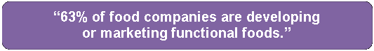 Rounded Rectangle: “63% of food companies are developing 
or marketing functional foods.”
