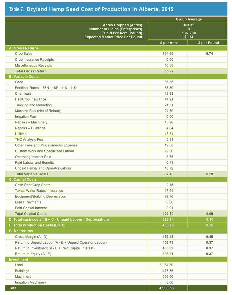 Table 7.  Estimated Cost of Production Figures